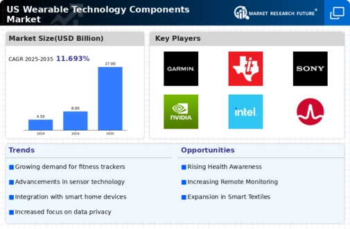 US Wearable Technology Components Market Infographic