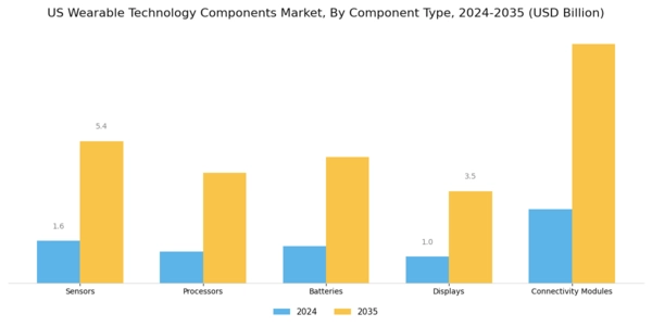 US Wearable Technology Components Market Segment Image 0