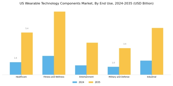 US Wearable Technology Components Market Segment Image 1