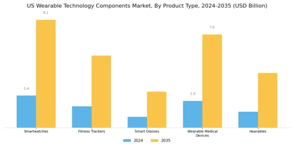 US Wearable Technology Components Market Segment Image 2