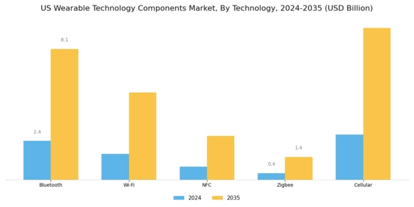 US Wearable Technology Components Market Segment Image 3