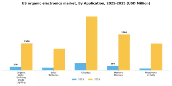US Organic Electronics Market Segment Image 0