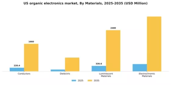 US Organic Electronics Market Segment Image 2