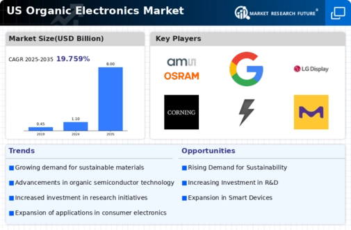 US Organic Electronics Market Infographic