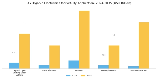 US Organic Electronics Market Segment Image 0