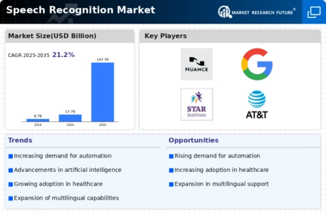 Speech Recognition Market Infographic