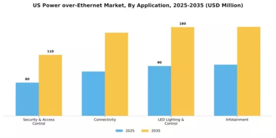 US Power over Ethernet Market Segment Image 0