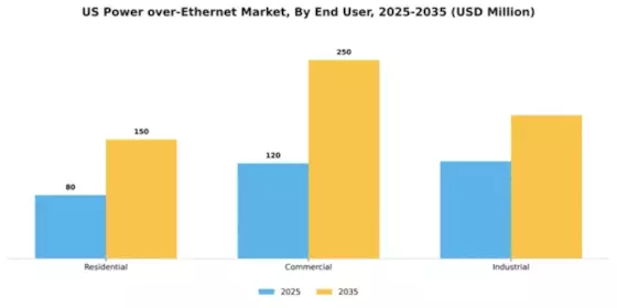 US Power over Ethernet Market Segment Image 1