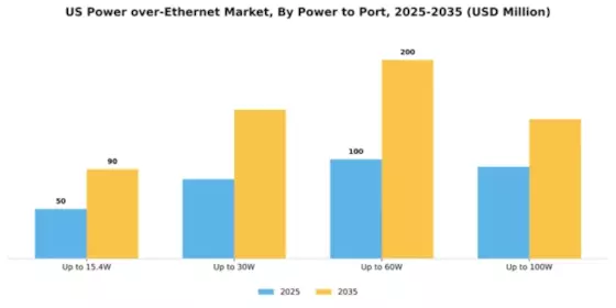 US Power over Ethernet Market Segment Image 2