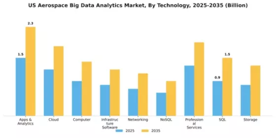 US Aerospace Big Data Analytics Market Segment Image 3