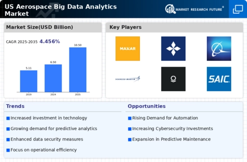 US Aerospace Big Data Analytics Market Infographic