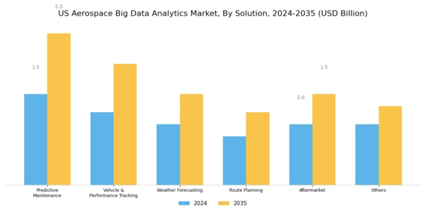 US Aerospace Big Data Analytics Market Segment Image 0