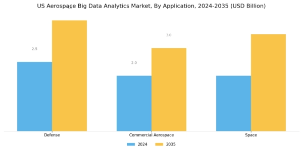 US Aerospace Big Data Analytics Market Segment Image 2