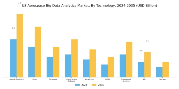 US Aerospace Big Data Analytics Market Segment Image 3