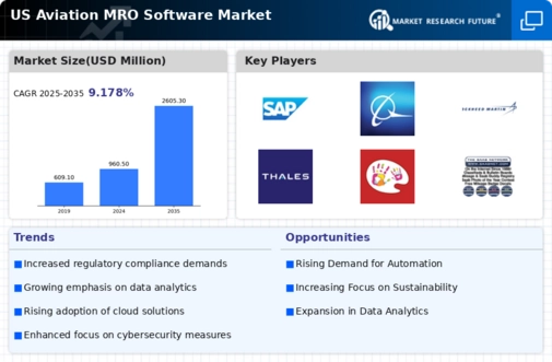 US Aviation MRO Software Market Infographic