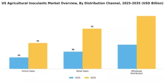 US Agricultural Inoculants Market Segment Image 1