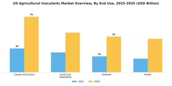 US Agricultural Inoculants Market Segment Image 2