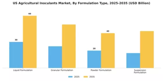 US Agricultural Inoculants Market Segment Image 3