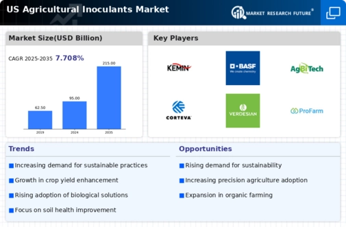 US Agricultural Inoculants Market Infographic
