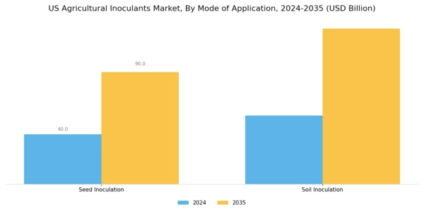 US Agricultural Inoculants Market Segment Image 1