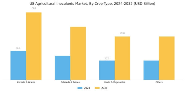 US Agricultural Inoculants Market Segment Image 2