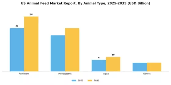 US Animal Feed Market Segment Image 0