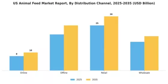 US Animal Feed Market Segment Image 1