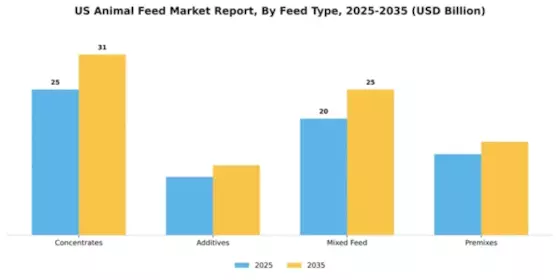 US Animal Feed Market Segment Image 2