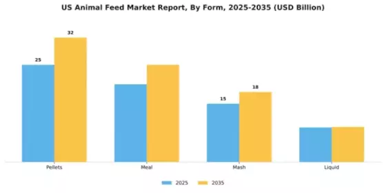 US Animal Feed Market Segment Image 3