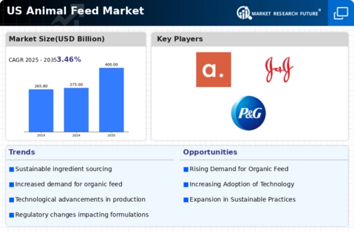 US Animal Feed Market Infographic