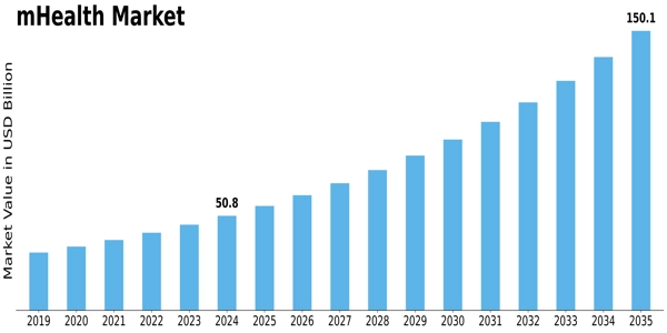 Mobile Health Market Size