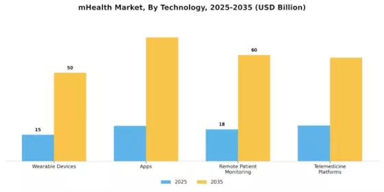 Mobile Health Market Segment Image 1