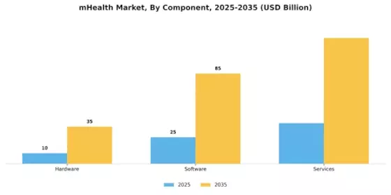 Mobile Health Market Segment Image 3