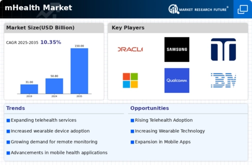 Mobile Health Market Infographic