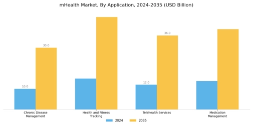Mobile Health Market Segment Image 0