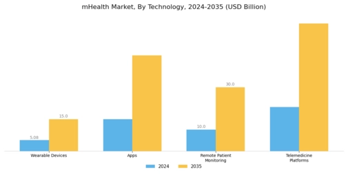 Mobile Health Market Segment Image 1