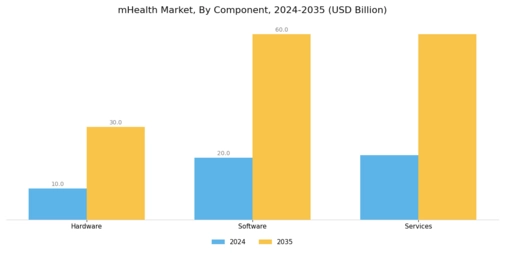 Mobile Health Market Segment Image 3