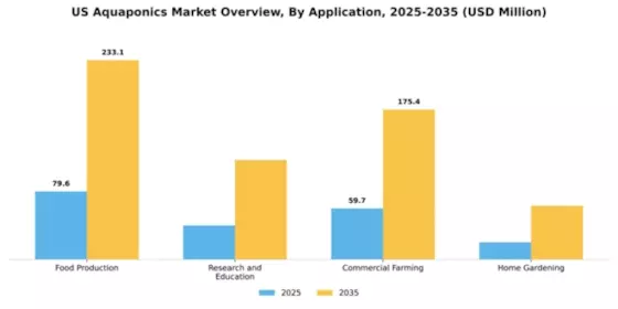 US Aquaponics Market Segment Image 0