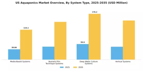 US Aquaponics Market Segment Image 3