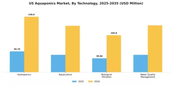 US Aquaponics Market Segment Image 4