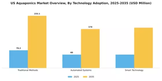 US Aquaponics Market Segment Image 4
