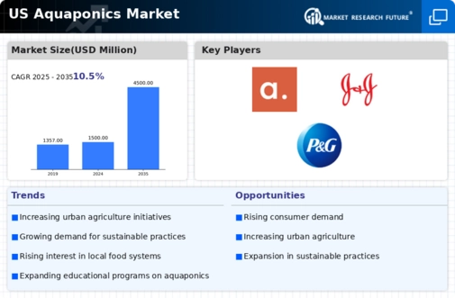 US Aquaponics Market Infographic