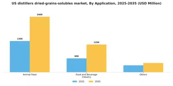 US Distillers Dried Grains Solubles Market Segment Image 0