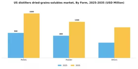 US Distillers Dried Grains Solubles Market Segment Image 1