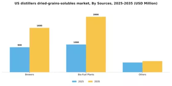 US Distillers Dried Grains Solubles Market Segment Image 2