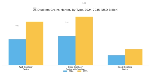 US Distillers Dried Grains Solubles Market Segment Image 0