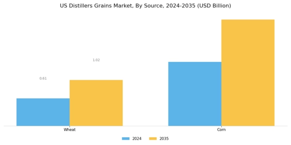US Distillers Dried Grains Solubles Market Segment Image 1