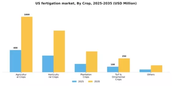 US Fertigation Market Segment Image 0