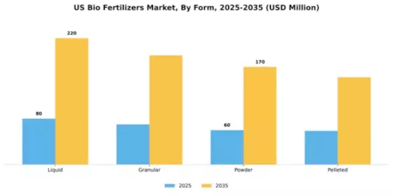 US Bio-Fertilizers Market Segment Image 2