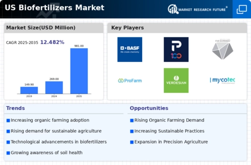 US Bio-Fertilizers Market Infographic